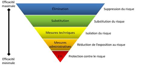 Module 4 Incidents ou accidents dangers et mesures de maîtrise du