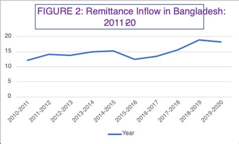 Remittance Inflow In Bangladesh In The Last Years