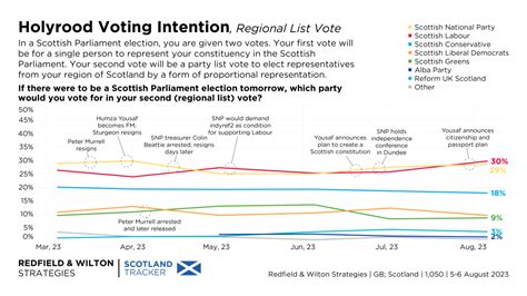 Scottish Independence Referendum & Westminster Voting Intention (5-6 ...