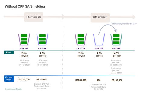 Cpf Sa Shielding With Singapore Treasury Bills T Bills How Easy Is It