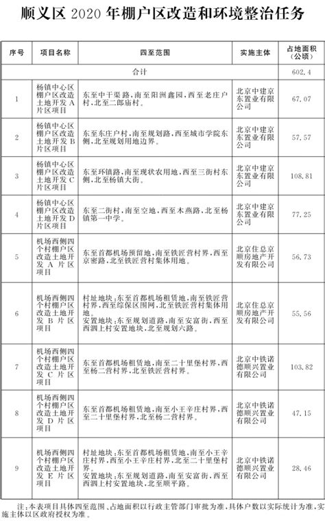 北京市人民政府办公厅关于印发《北京市2020年棚户区改造和环境整治任务》的通知地方政务中国政府网