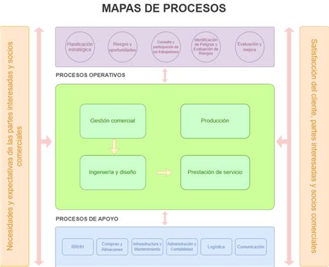 ¿quÉ Son Los Mapas De Procesos Y CÓmo Hacerlos