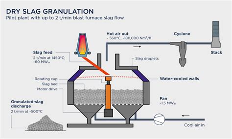 Tapping Hot Slag For Energy