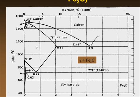 Diagram Fasa Besi Karbon Fe C