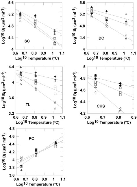 Temperature And Grazing Effects On The Biomass Of Individual