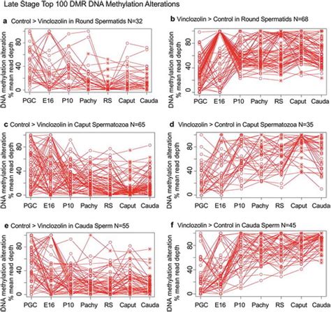 Full Article Transgenerational Sperm Dna Methylation Epimutation