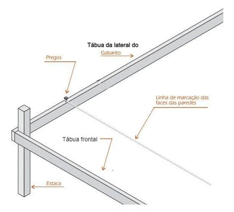 Gabarito Da Obra Porque Importante Montar Um Loxam Degraus