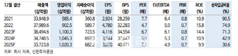 포스코인터 1q 영업익 상회올해 사업부별 성장 가시화 기대 신한 네이트 뉴스