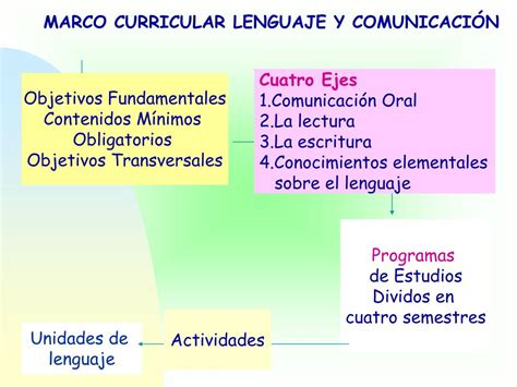 PPT Marco Curricular de Lenguaje y Comunicación NB1 NB2 PowerPoint