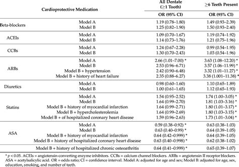 Relationship Between Use Of Cardioprotective Medications And Prevalence