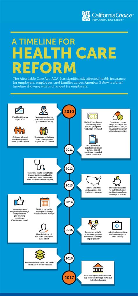 ACA For Small Business An Infographic Timeline For Health Care Reform