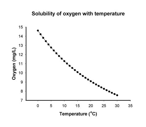 As Temperature Increases Solubility Of Gases In Liquids