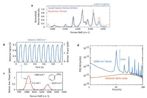 A Raman Spectrum Of Acetaminophen Blue Curve Measured With The Ssrs