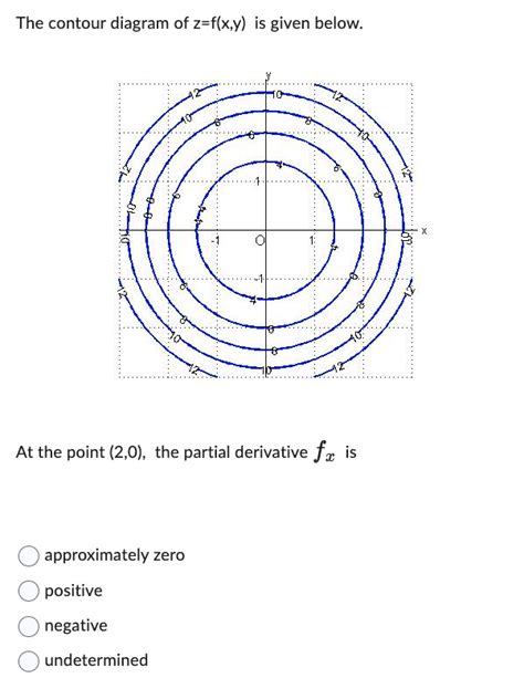 Solved The Contour Diagram Of Z F X Y Is Given Below At Chegg