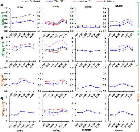 Mean Diurnal Variations Of Ec And Oc For Different Seasons During The Download Scientific