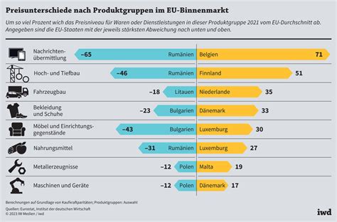 Grundfreiheiten Des EU Binnenmarkts Nur Teilweise Umgesetzt Iwd De