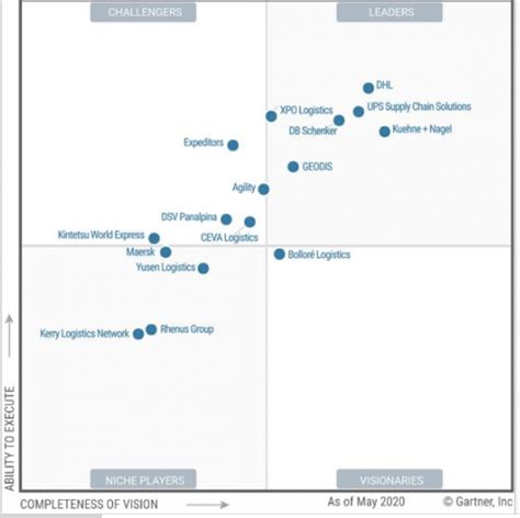 Surprises As Gartner Publishes Its Magic Quadrant Of Pls The Loadstar