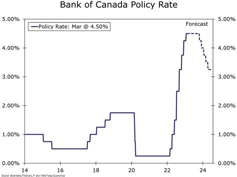 Bank of Canada Rate Decision Prep