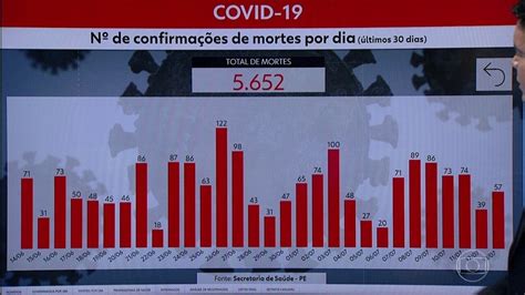 V Deo Pernambuco Tem Mais Casos E Mortes De Pacientes