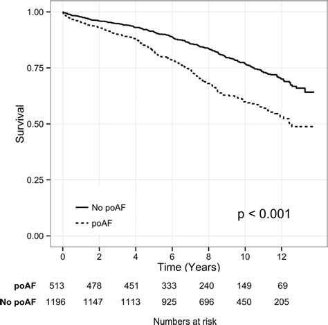 Long Term Survival Of Patients Having Postoperative Atrial Fibrillation