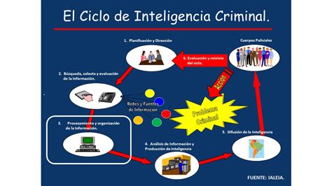 Análisis de inteligencia criminal