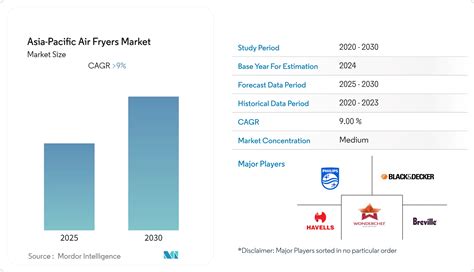 Asia-Pacific Air Fryers Market Size & Share Analysis - Industry