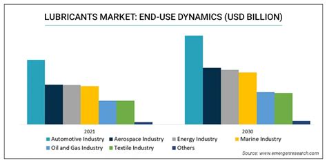 Lubricants Market Trend Industry Forecast