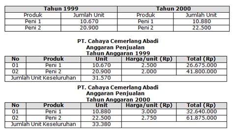 Contoh Proyeksi Penjualan Koleksi Gambar