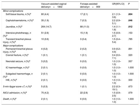 Short Term Neonatal Outcomes Of Vacuum Assisted Delivery A Case