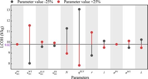 Sensitivity Analysis Of The Lcoh Under The Different Parameters