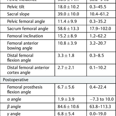 Preoperative And Postoperative Values Of Sagittal Alignment Parameters