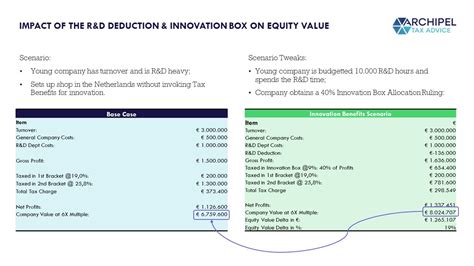 Fundamentals Of An IP Centered Dutch Tax Structure For Accelerated