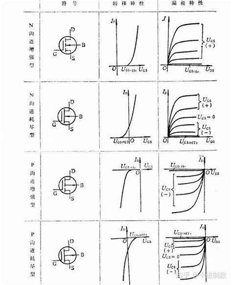 MOS管的种类及结构 知乎
