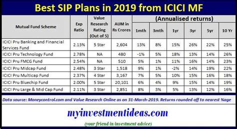 Best Sip Plans In 2019 From Icici Mutual Funds