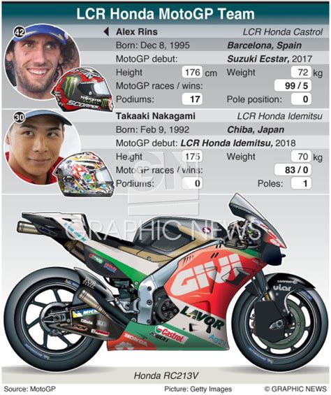 MOTOGP LCR Honda Castrol Idemitsu Team Profile 2023 Infographic