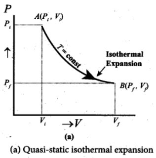 Draw the PV diagram for: (a) Isothermal process (b) Adiabatic process (c) isobaric process (d ...