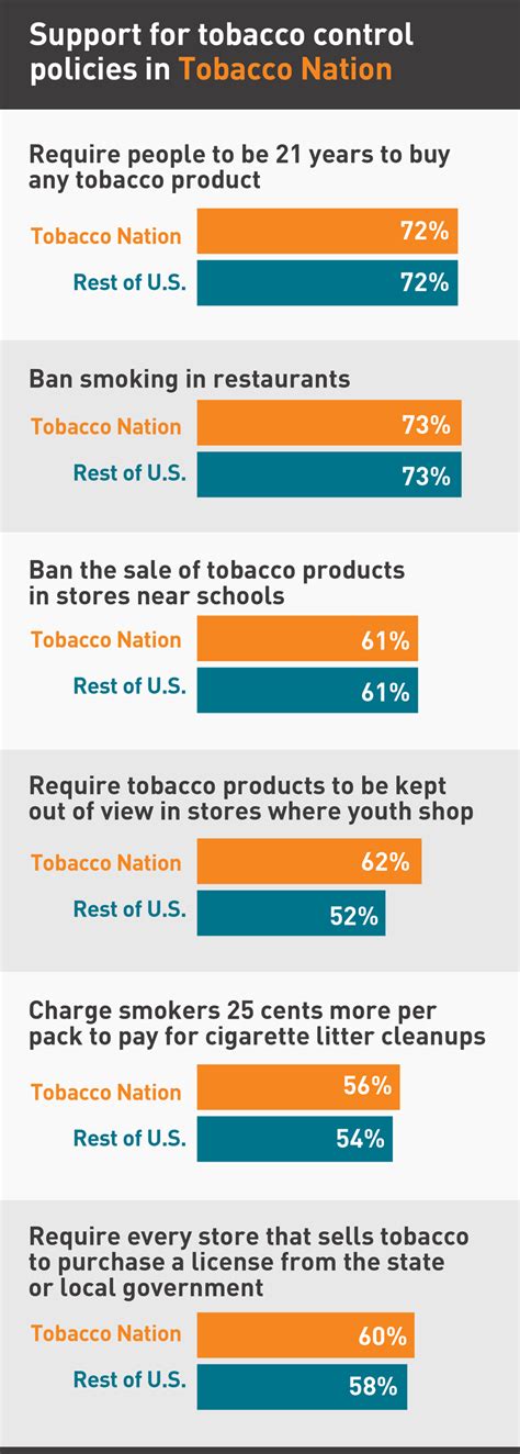 Support For Tobacco Control Policies In States With Smoking Disparities