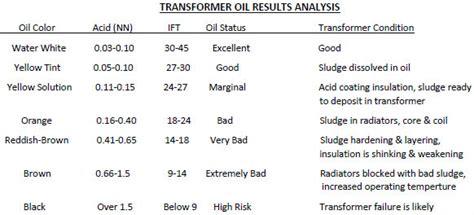 How to interpret transformer oil testing results? - YONGRUN