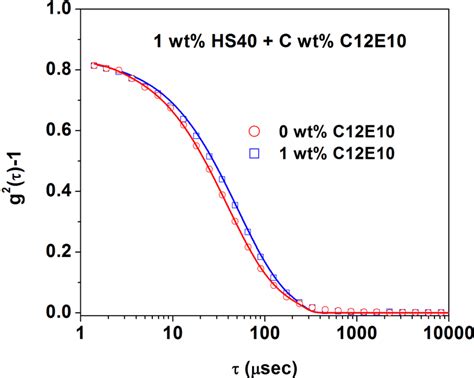 Plots Of Dls Autocorrelation Functions Of Wt Hs Silica