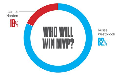 NBA -- ESPN Forecast predictions for NBA MVP - ESPN