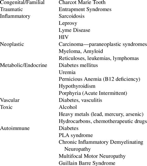 Differential diagnosis of distal symmetric polyneuropathy Type Syndrome ...