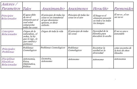 Filosofia Cuadro Comparativo Images