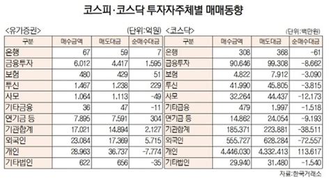 데이터로 보는 증시 코스피 기관·외국인이 각각 2127억 5715억 순매수 1월 13일 최종치 네이트 뉴스