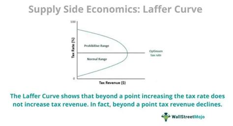 Supply-Side Economics - Definition, Elements, Examples