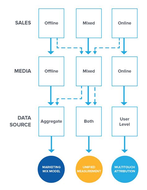 Unifying Multitouch Attribution And Marketing Mix Modelling Smart Insights