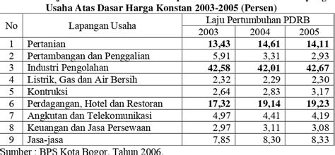 Analisis Faktor Faktor Yang Mempengaruhi Penyerapan Tenaga Kerja Sektor