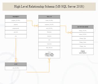 Sql Er Diagram Templates | EdrawMax Free Editable