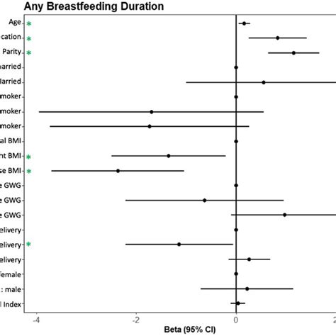 Adjusted Multivariable Linear Regression Estimates Beta ± 95 Ci Of