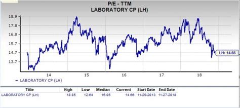 Is LabCorp LH A Great Stock For Value Investors