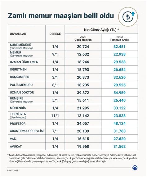 Temmuz Memur Zamm Belli Oldu Te En D K Ve Ortalama Memur